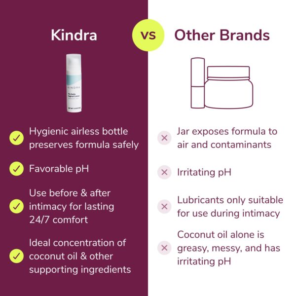 Kindra Daily V Moisturizer Lotion - FSA HSA Eligible Vaginal Cream For Vaginal Dryness And Discomfort - Hormone Free, Gyn Tested, pH-balanced, Doctor Recommended - 60 Applications - Image 5